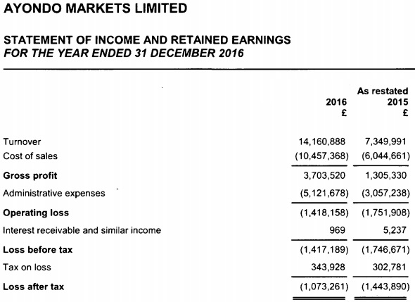 Ayondo Markets 2016 income statement