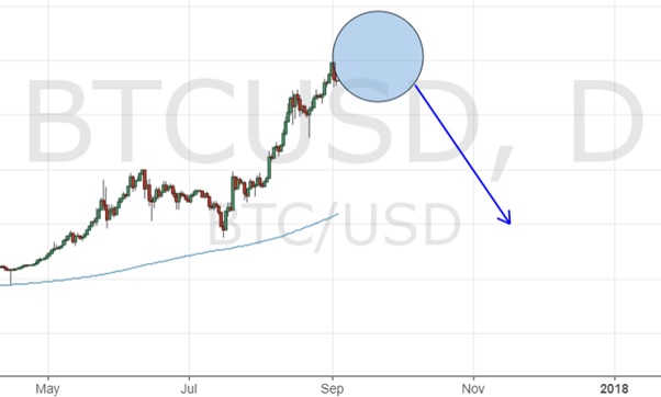 BTCUSD future price