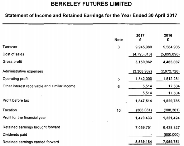 Berkeley Futures 2017 income statement