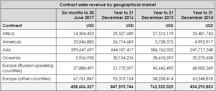 Binary.com revenues geography 2017