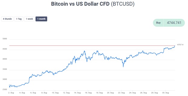 Bitcoin USD CFD