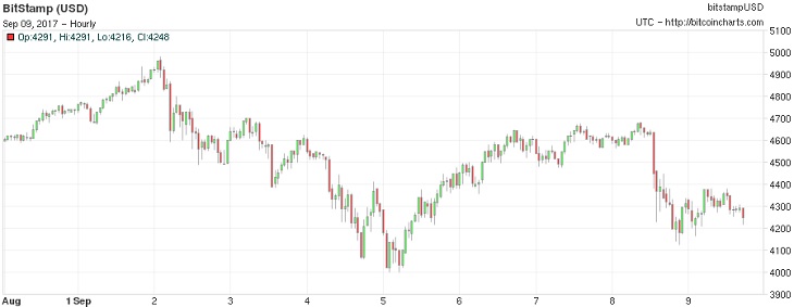 Bitcoin price chart Sep 2017