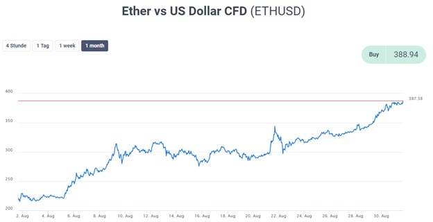 Ether USD CFD