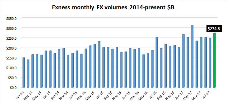 Exness volumes Aug2017