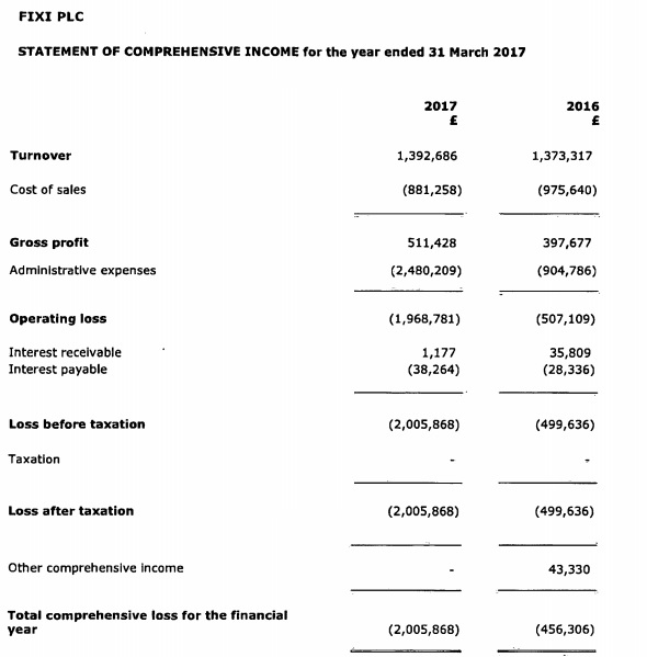 FIXI plc income statement 2017