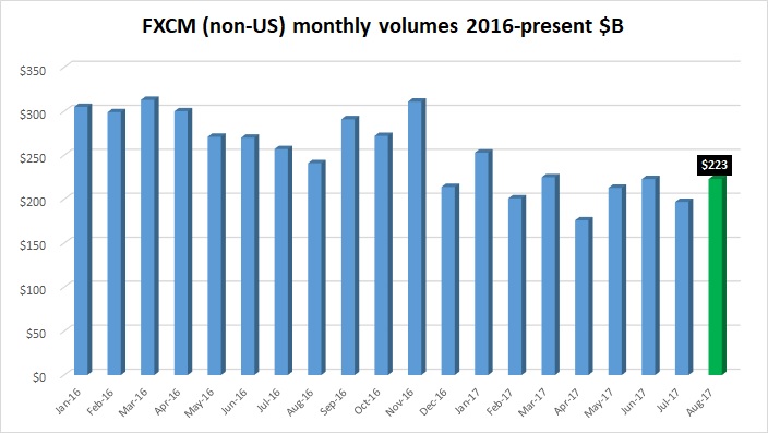 FXCM FX trading volumes Aug2017