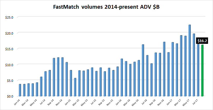 FastMatch FX volumes Aug2017