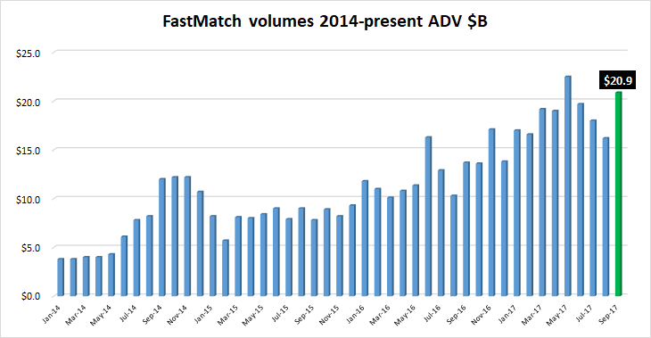 FastMatch FX volumes Sep2017