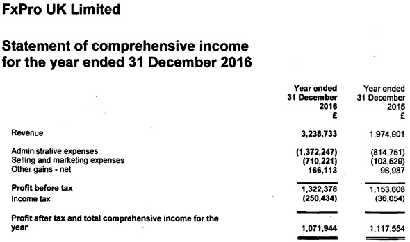 FxPro UK income statement 2016