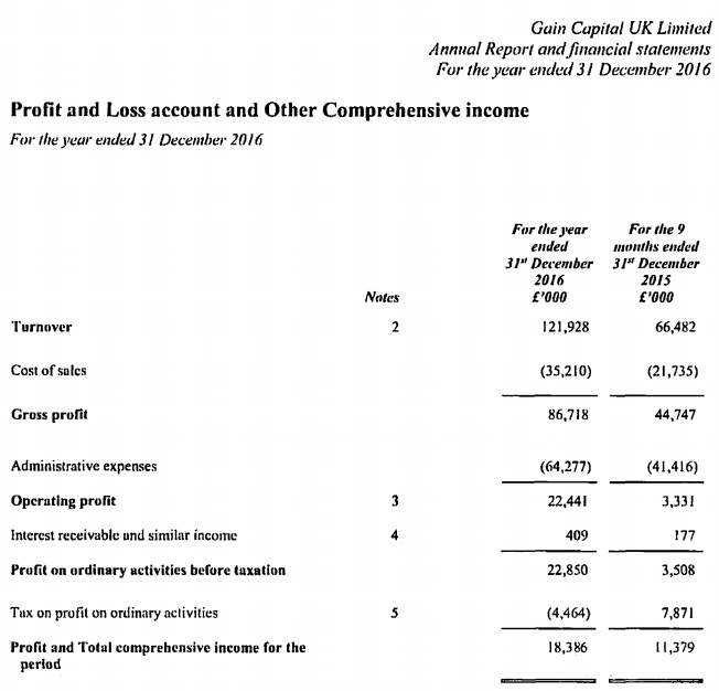 Gain Capital UK 2016 income statement
