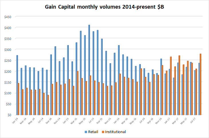 Gain Capital fx volumes Aug2017