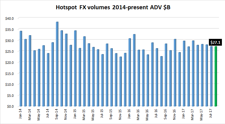 Hotspot FX volumes Aug2017