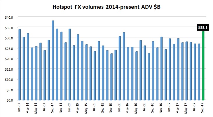 Hotspot FX volumes Sep2017