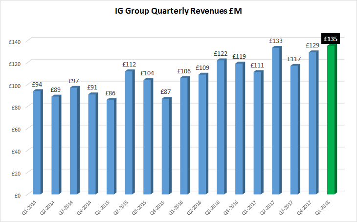 IG Group revenues Q1 2018