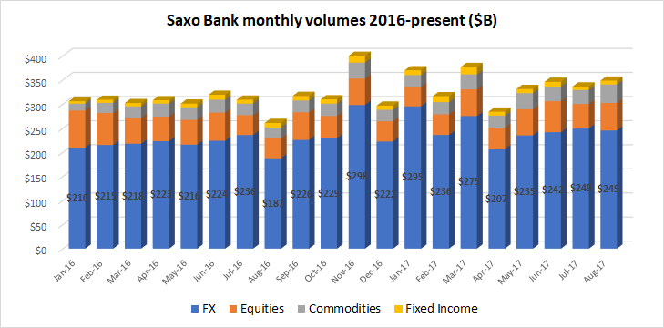 Saxo Bank trading volumes Aug2017