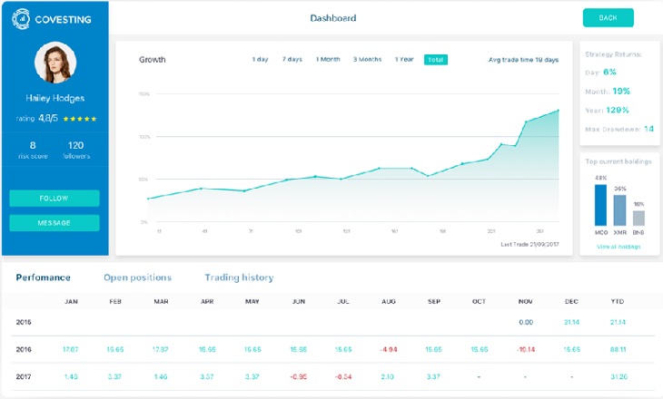 Covesting screen crypto copy trading