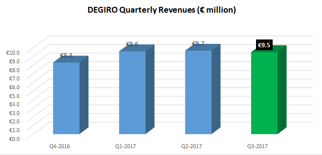 Degiro revenues Q3-2017