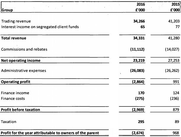 ETX Capital 2016 income statement