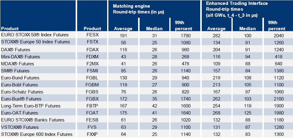 Eurex expected latencies