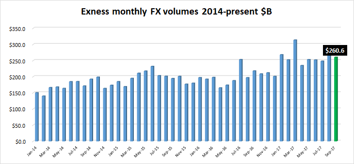 Exness FX volumes Sep2017