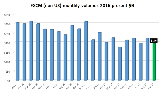 FXCM volumes Sept2017