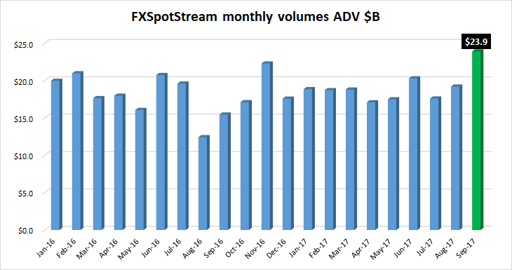 FXSpotstream volumes Sep2017