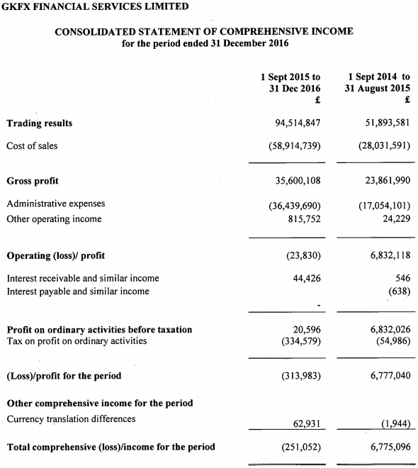 GKFX income statement 2016