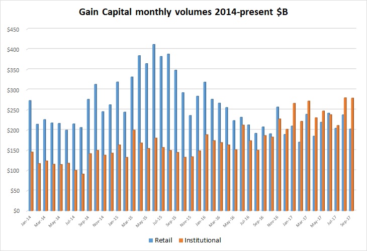 Gain Capital fx volumes Sept2017