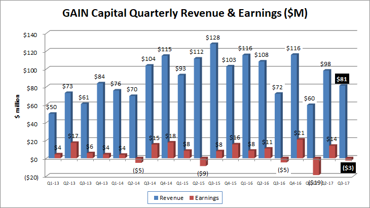 Gain Capital revenues profits Q3 2017