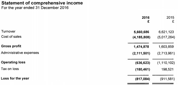 IKON Finance income statement 2016