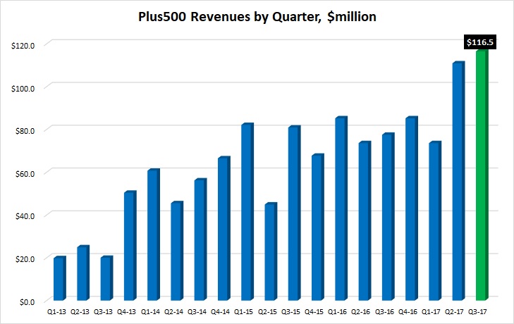 Plus500 Q3 2017 revenues