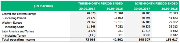 XTB revenue geo Q3 2017