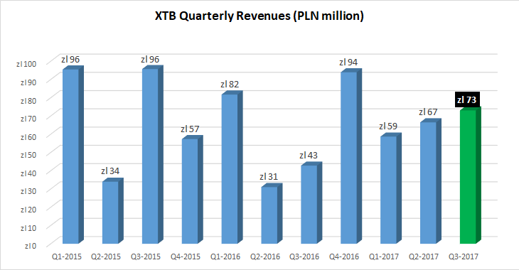 XTB revenues Q3-2017