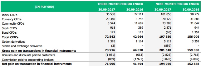 XTB volumes Q3 2017