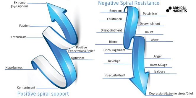 negative spiral resistance