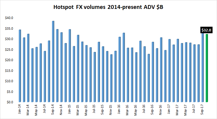 CBOE Hotspot FX Oct 2017 volumes