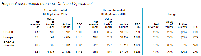 CMC Markets geo revenue breakdown