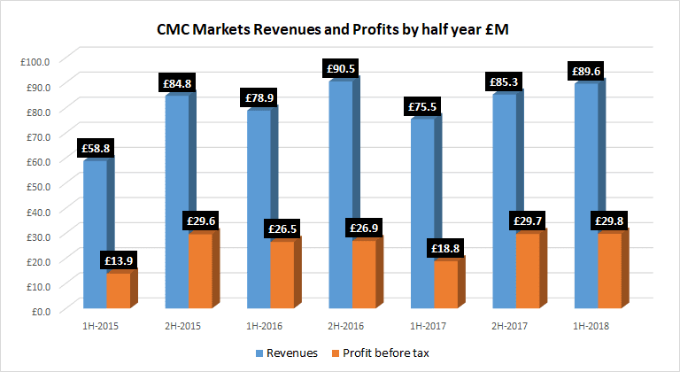 CMC Markets results 1H 2018