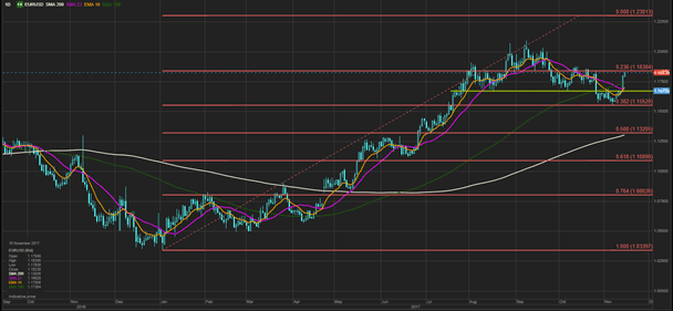 EURUSD Saxo Bank Nov15