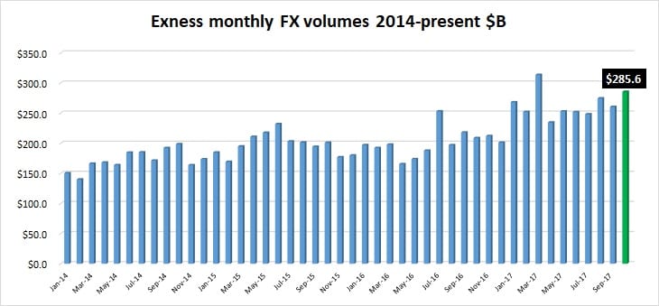 Exness FX volumes Oct2017