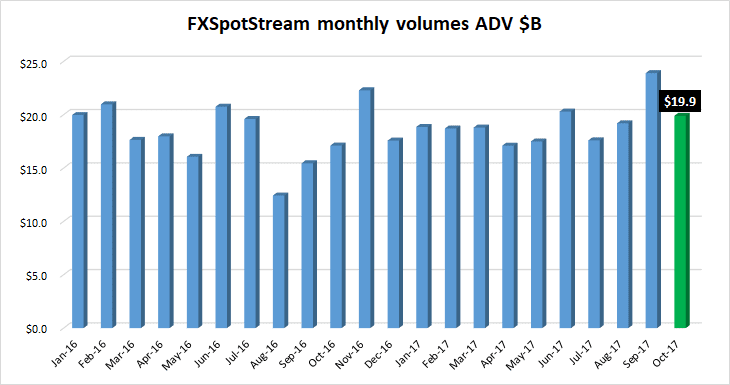 FXSpotstream FX volumes Oct2017