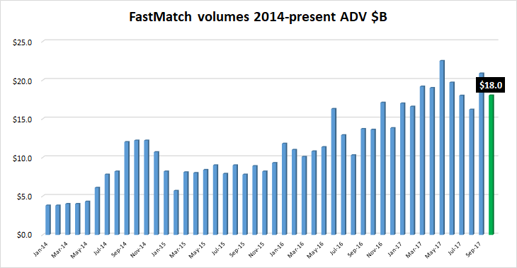 FastMatch FX volume Oct2017