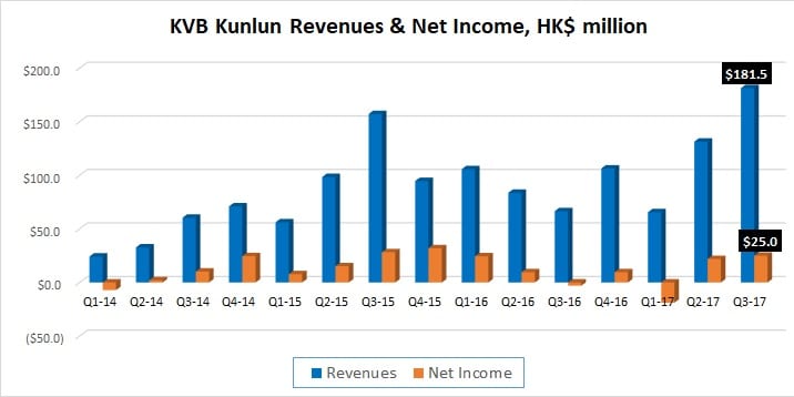 KVB Kunlun Q3 2017 results