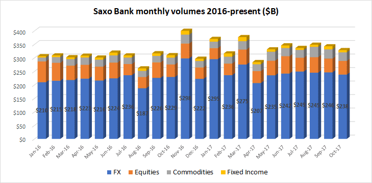 Saxo Bank multi asset volumes Oct2017