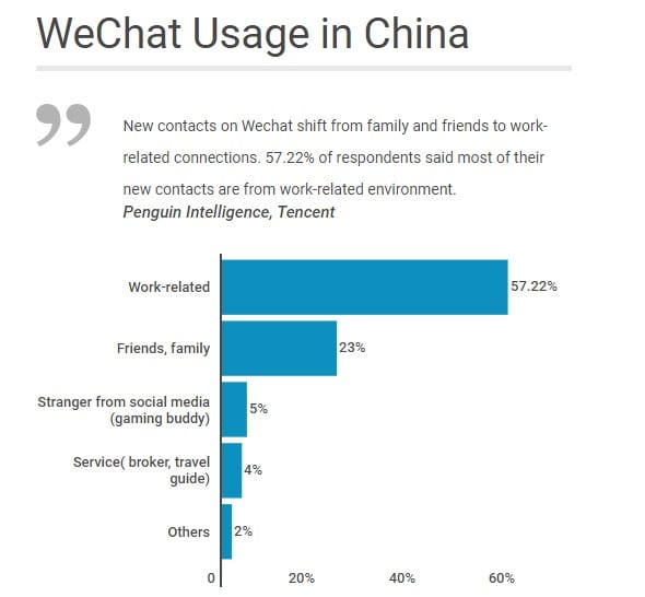 WeChat Usage in China