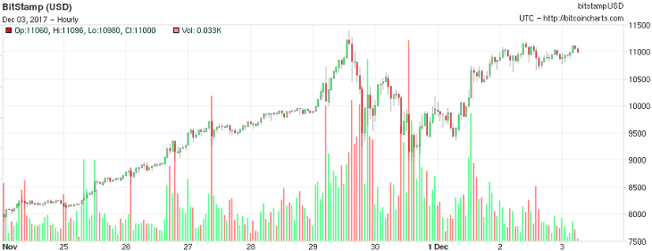 Bitcoin 11000 price chart Dec3 Bitstamp