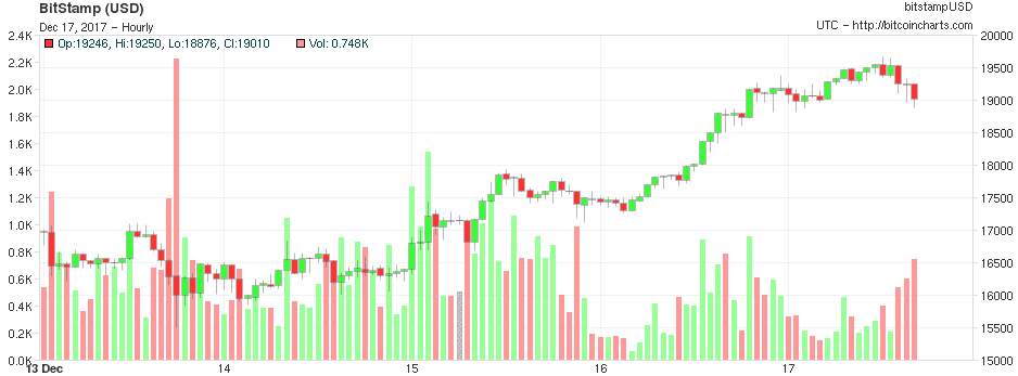 Bitcoin price chart Dec 17