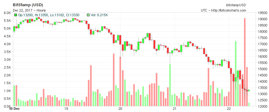 Bitcoin price plunge Dec 22 chart