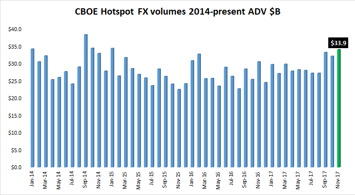 CBOE Hotspot FX volumes Nov2017