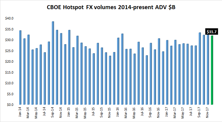 Cboe Hotspot FX volume Dec2017